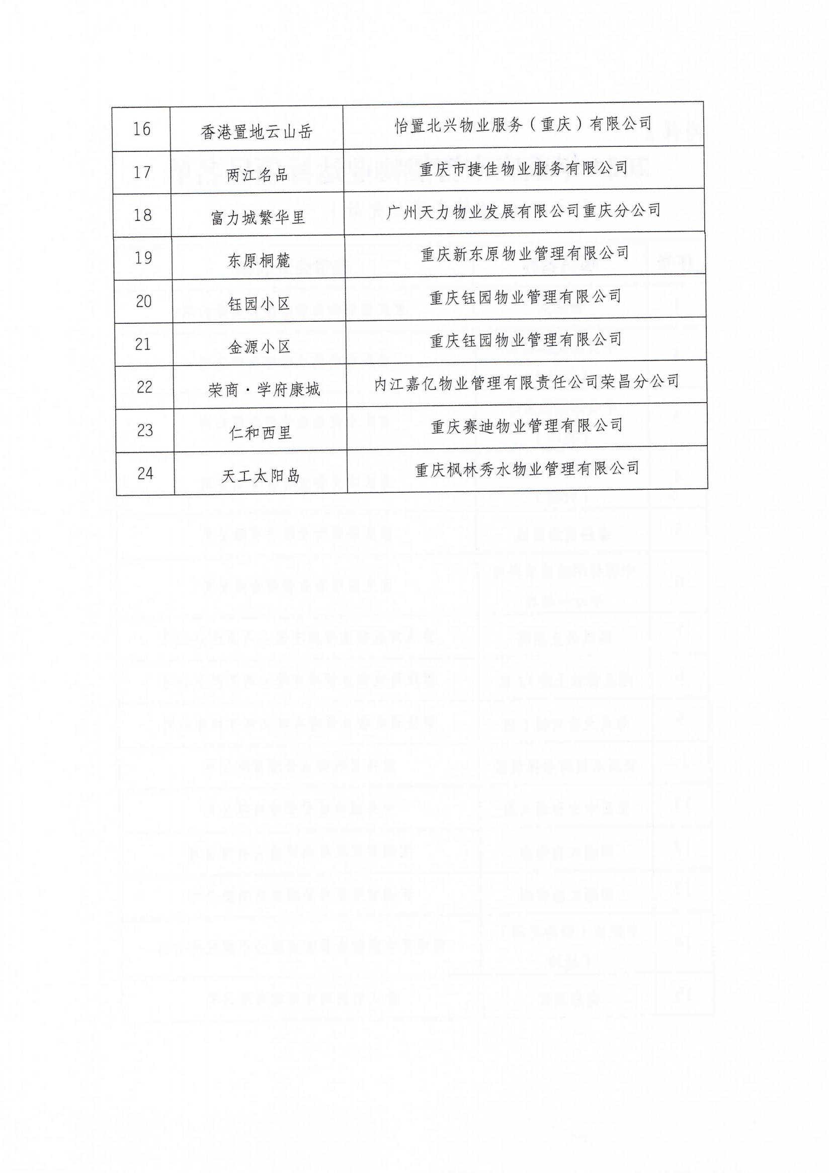 关于 2024年重庆市智能物业项目创建结果的通报_05.jpg